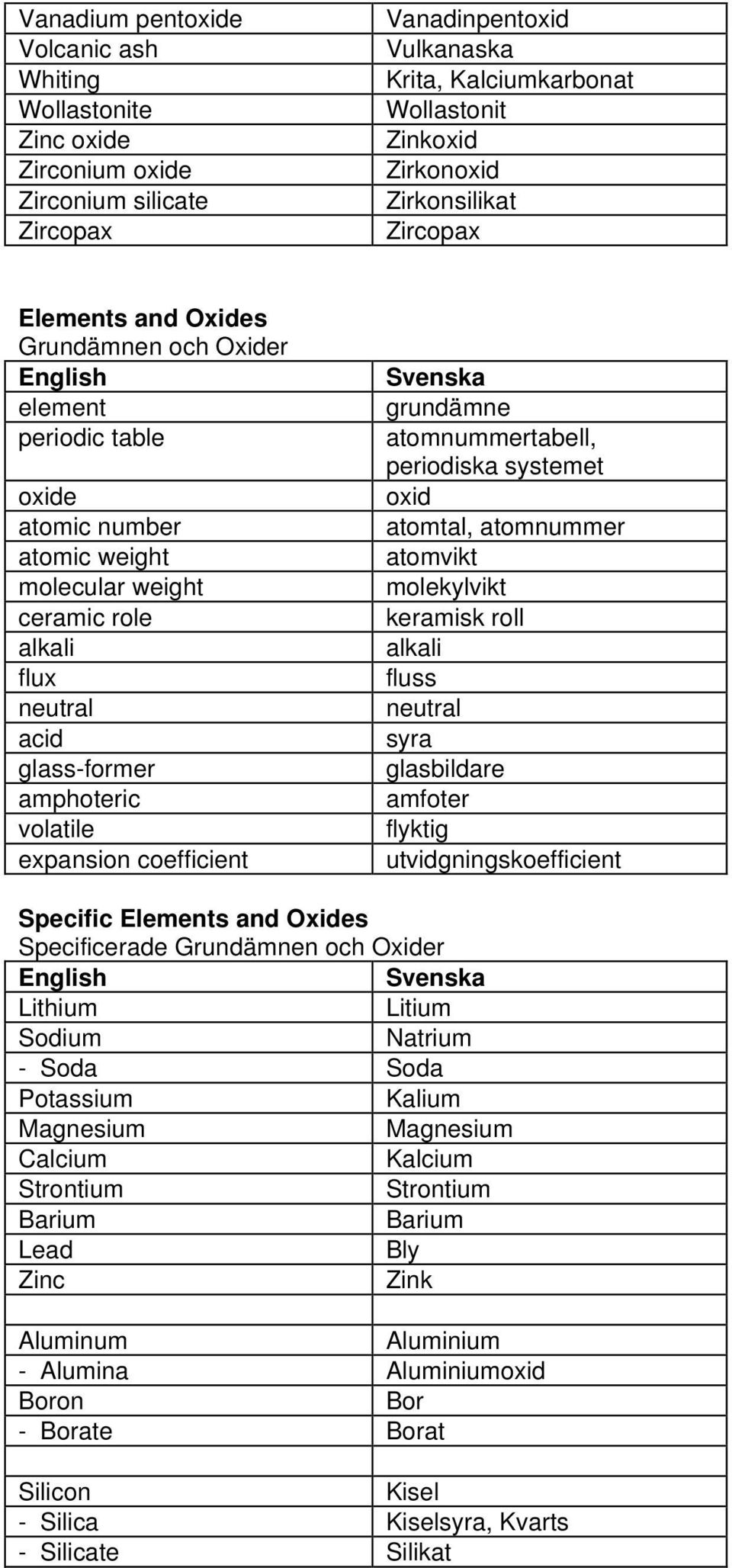 amphoteric volatile expansion coefficient grundämne atomnummertabell, periodiska systemet oxid atomtal, atomnummer atomvikt molekylvikt keramisk roll alkali fluss neutral syra glasbildare amfoter