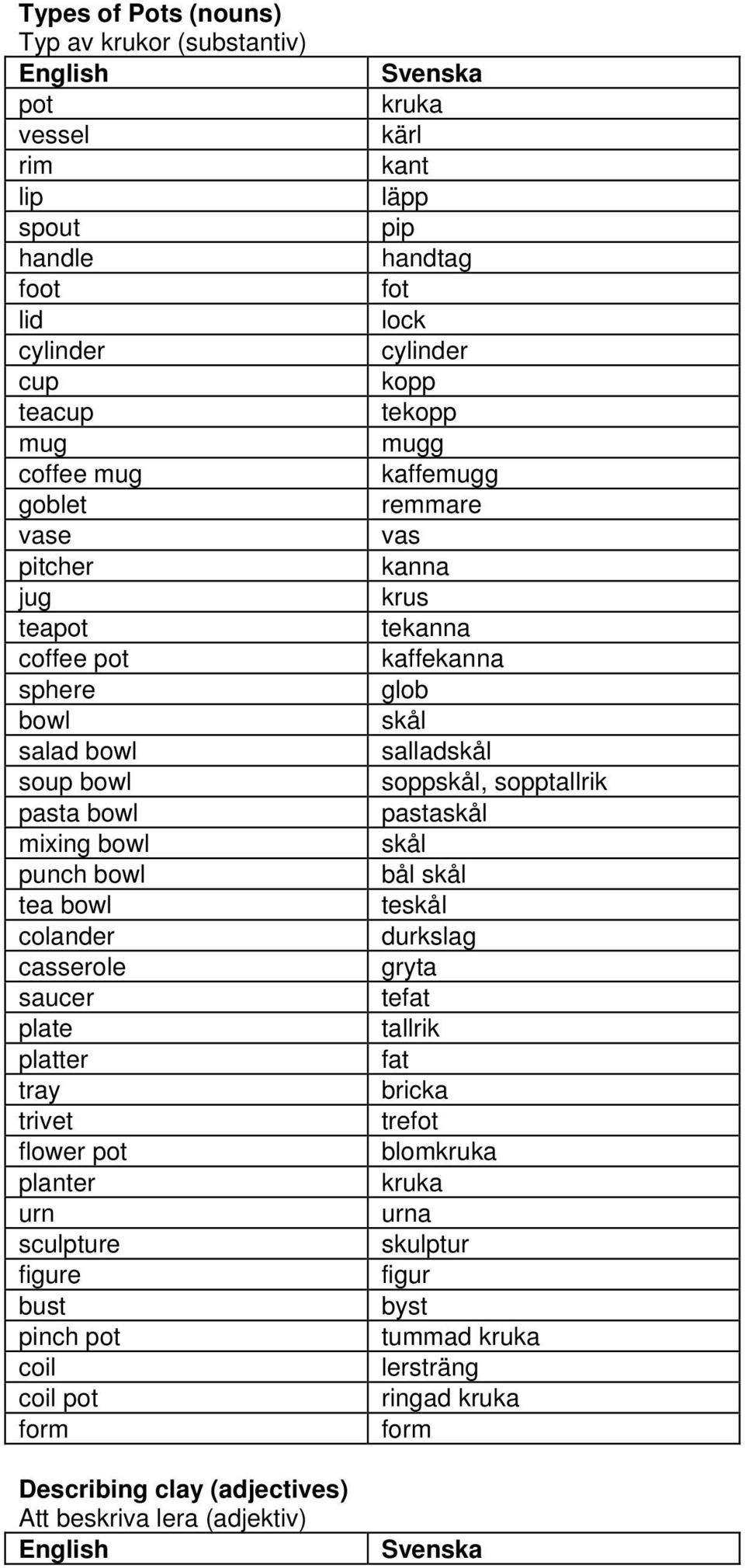 Describing clay (adjectives) Att beskriva lera (adjektiv) kruka kärl kant läpp pip handtag fot lock cylinder kopp tekopp mugg kaffemugg remmare vas kanna krus tekanna kaffekanna glob skål