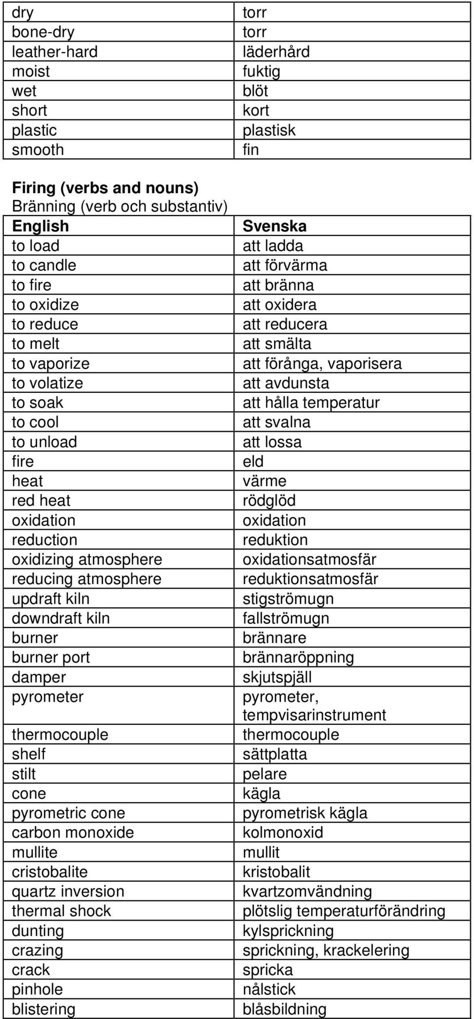 pyrometric cone carbon monoxide mullite cristobalite quartz inversion thermal shock dunting crazing crack pinhole blistering torr torr läderhård fuktig blöt kort plastisk fin att ladda att förvärma