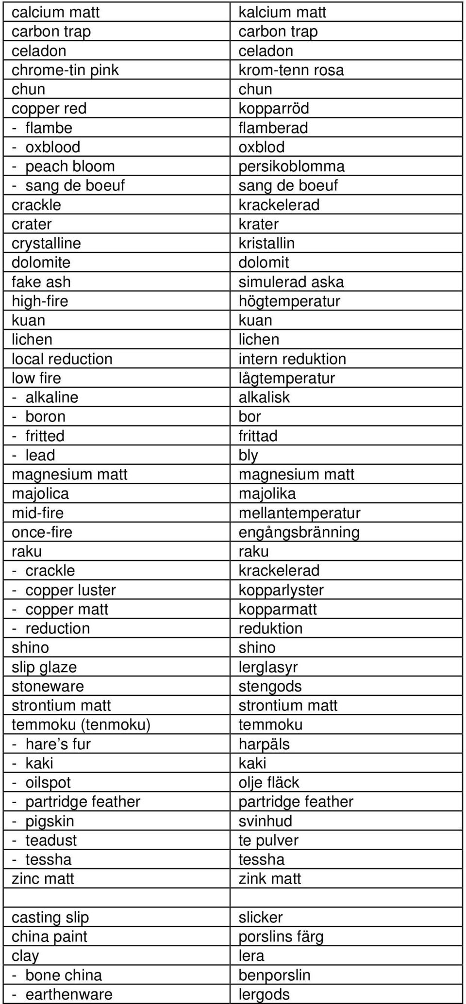 reduktion low fire lågtemperatur - alkaline alkalisk - boron bor - fritted frittad - lead bly magnesium matt magnesium matt majolica majolika mid-fire mellantemperatur once-fire engångsbränning raku