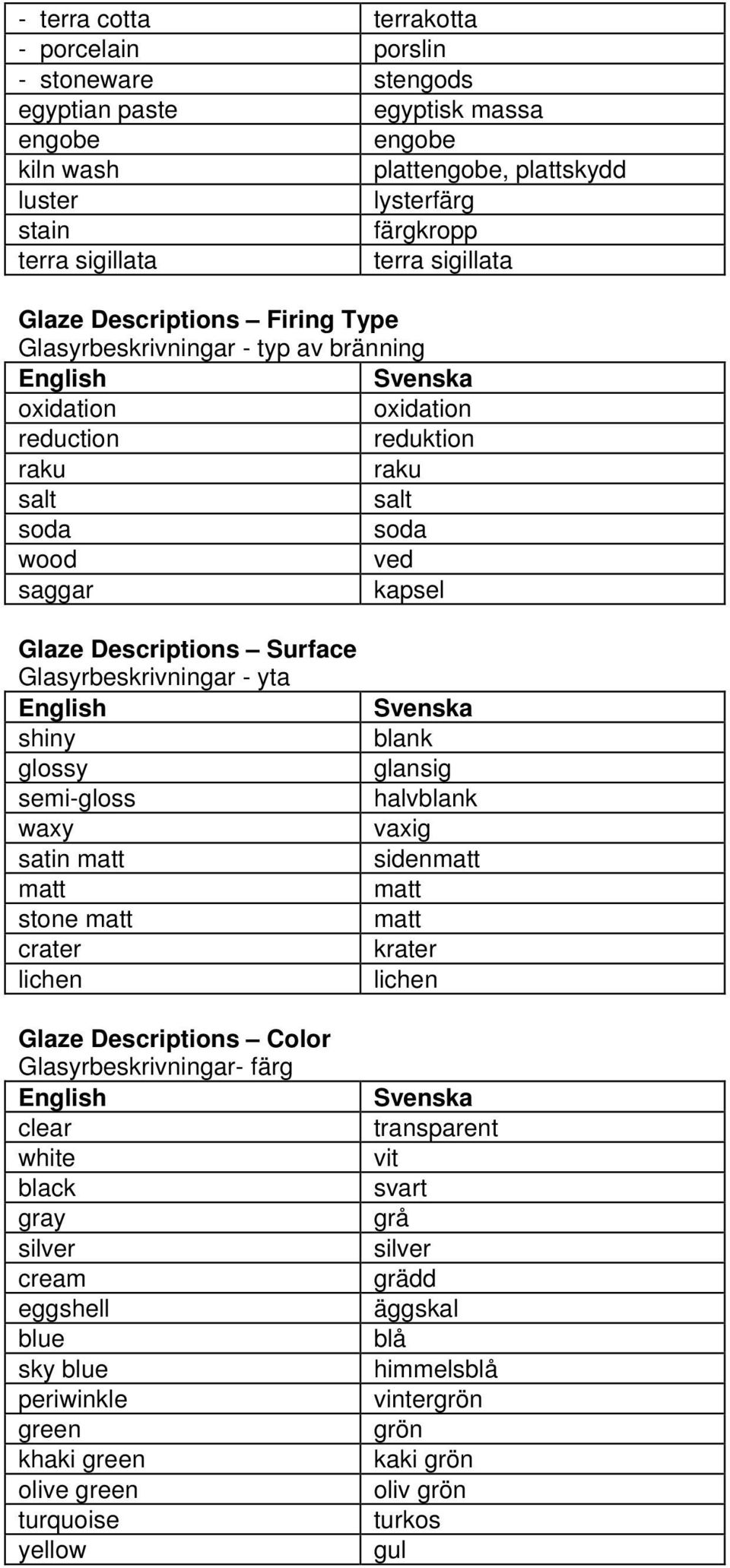 Glasyrbeskrivningar - yta shiny glossy semi-gloss waxy satin matt matt stone matt crater lichen Glaze Descriptions Color Glasyrbeskrivningar- färg clear white black gray silver cream eggshell blue