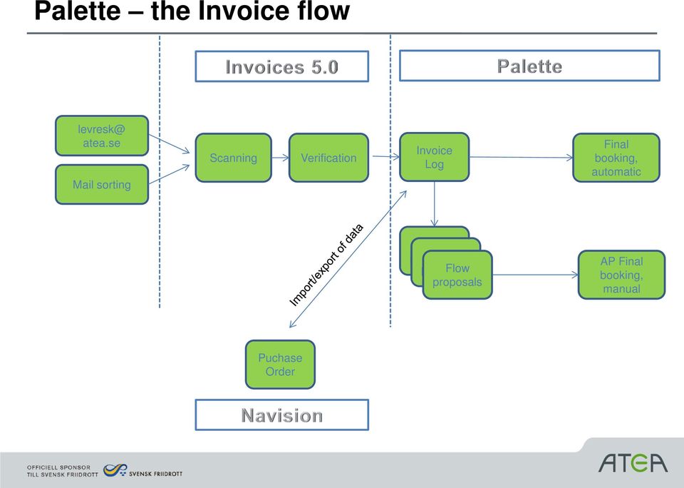 Final booking, automatic Flow proposals Flow