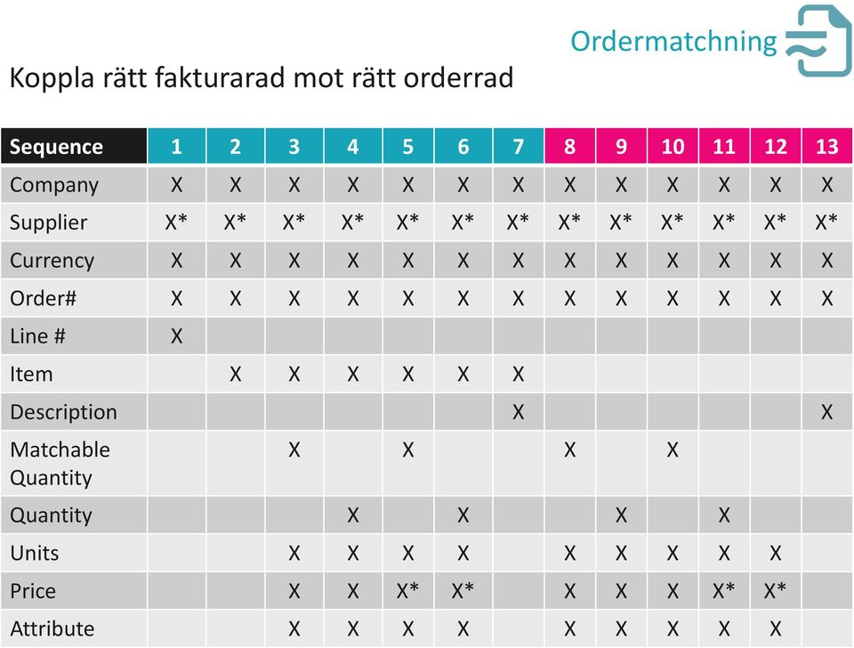 X X X Order# X X X X X X X X X X X X X Line # X Item X X X X X X Description X X Matchable Quantity X