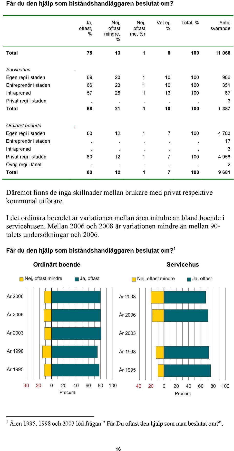Egen regi i staden 80 12 1 7 100 4 703 Entreprenör i staden..... 17 Intraprenad..... 3 Privat regi i staden 80 12 1 7 100 4 956 Övrig regi i länet.