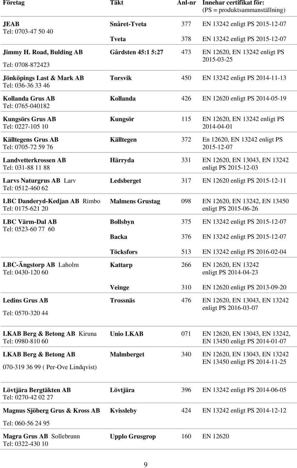 Landvetterkrossen AB Tel: 031-88 11 88 Larvs Naturgrus AB Larv Tel: 0512-460 62 LBC Danderyd-Kedjan AB Rimbo Tel: 0175-621 20 Gårdsten 45:1 5:27 473 EN 12620, EN 13242 enligt PS 2015-03-25 Torsvik