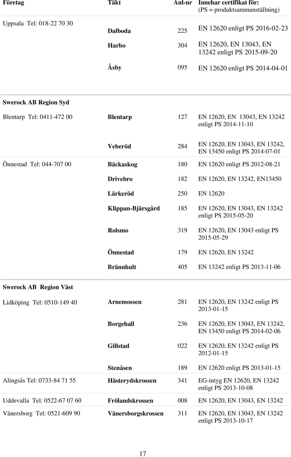 Önnestad Tel: 044-707 00 Bäckaskog 180 EN 12620 enligt PS 2012-08-21 Drivebro 182 EN 12620, EN 13242, EN13450 Lärkeröd 250 EN 12620 Klippan-Bjärsgård 185 EN 12620, EN 13043, EN 13242 enligt PS