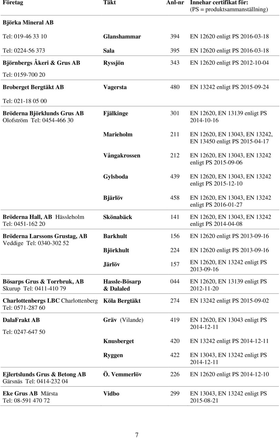 0454-466 30 Fjälkinge 301 EN 12620, EN 13139 enligt PS 2014-10-16 Marieholm 211 EN 12620, EN 13043, EN 13242, EN 13450 enligt PS 2015-04-17 Vångakrossen 212 EN 12620, EN 13043, EN 13242 enligt PS