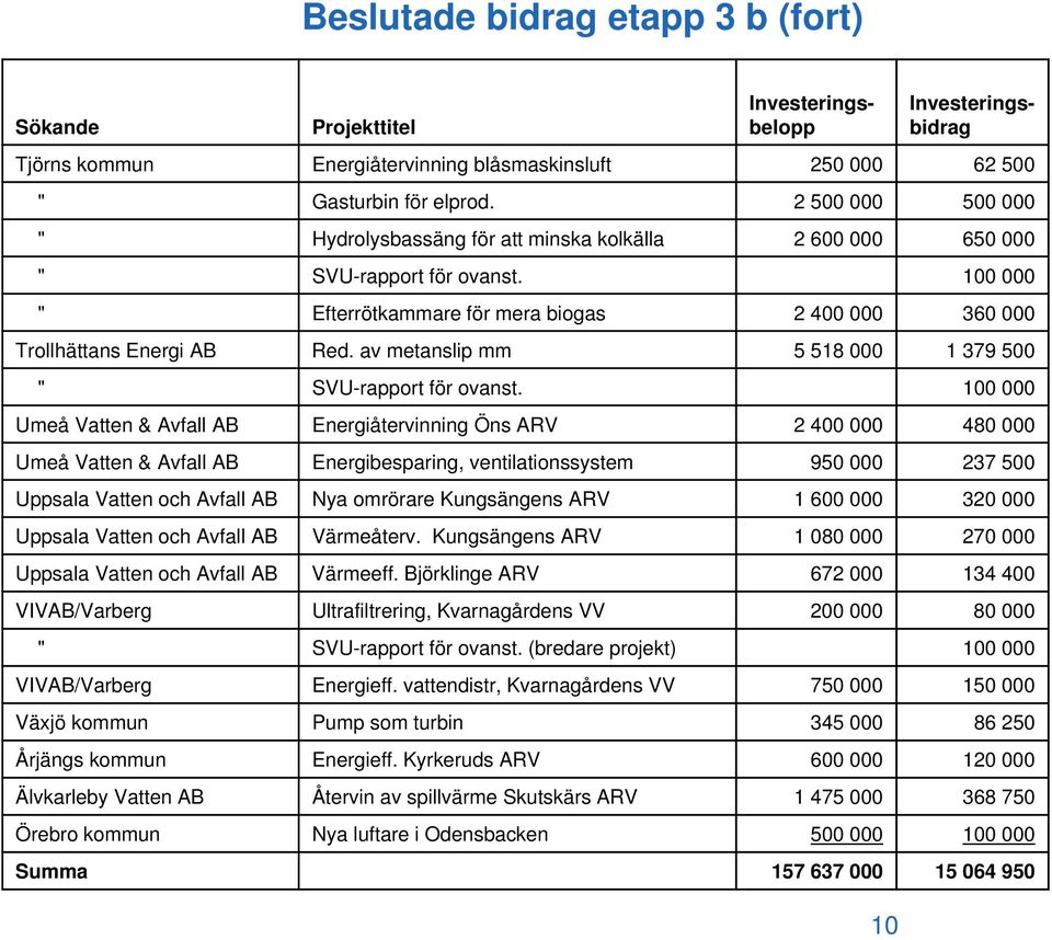 av metanslip mm 5 518 000 1 379 500 " SVU-rapport för ovanst.