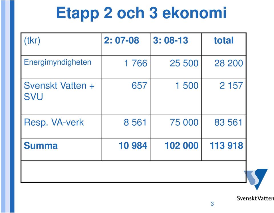 Svenskt Vatten + SVU 657 1 500 2 157 Resp.