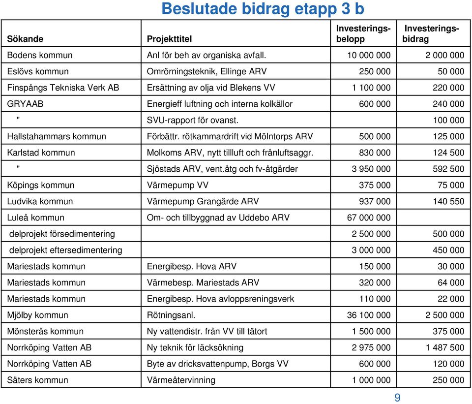 kolkällor 600 000 240 000 " SVU-rapport för ovanst. 100 000 Hallstahammars kommun Förbättr.