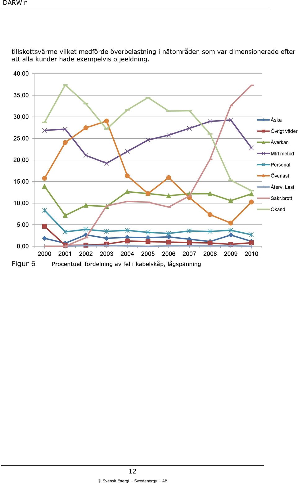 4, 35, 3, 25, 2, 15, 1, Åska Övrigt väder Åverkan Mtrl metod Personal Överlast Återv.