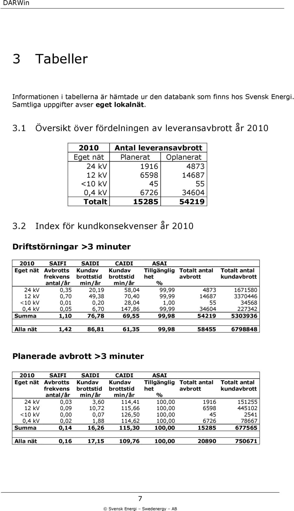 2 Index för kundkonsekvenser år 21 Driftstörningar >3 minuter 21 SAIFI SAIDI CAIDI ASAI Eget nät Avbrotts frekvens Kundav brottstid Kundav brottstid Tillgänglig het Totalt antal avbrott Totalt antal
