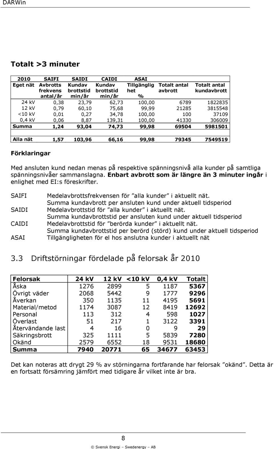 99,98 79345 7549519 Förklaringar Med ansluten kund nedan menas på respektive spänningsnivå alla kunder på samtliga spänningsnivåer sammanslagna.