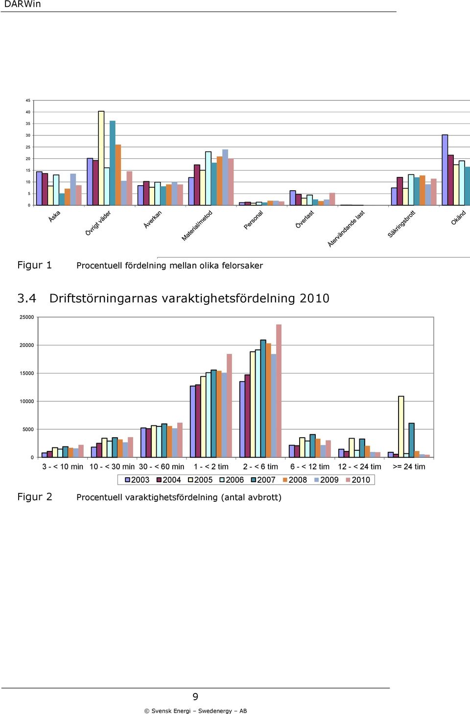 4 Driftstörningarnas varaktighetsfördelning 21 25 2 15 1 5 Figur 2 3 - < 1 min 1 - <