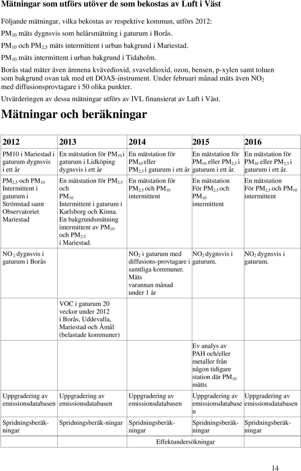 Borås stad mäter även ämnena kvävedioxid, svaveldioxid, ozon, bensen, p-xylen samt toluen som bakgrund ovan tak med ett DOAS-instrument.