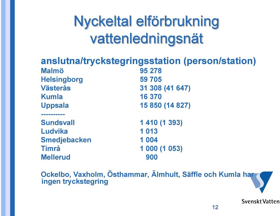 827) ---------- Sundsvall 1 410 (1 393) Ludvika 1 013 Smedjebacken 1 004 Timrå 1 000 (1