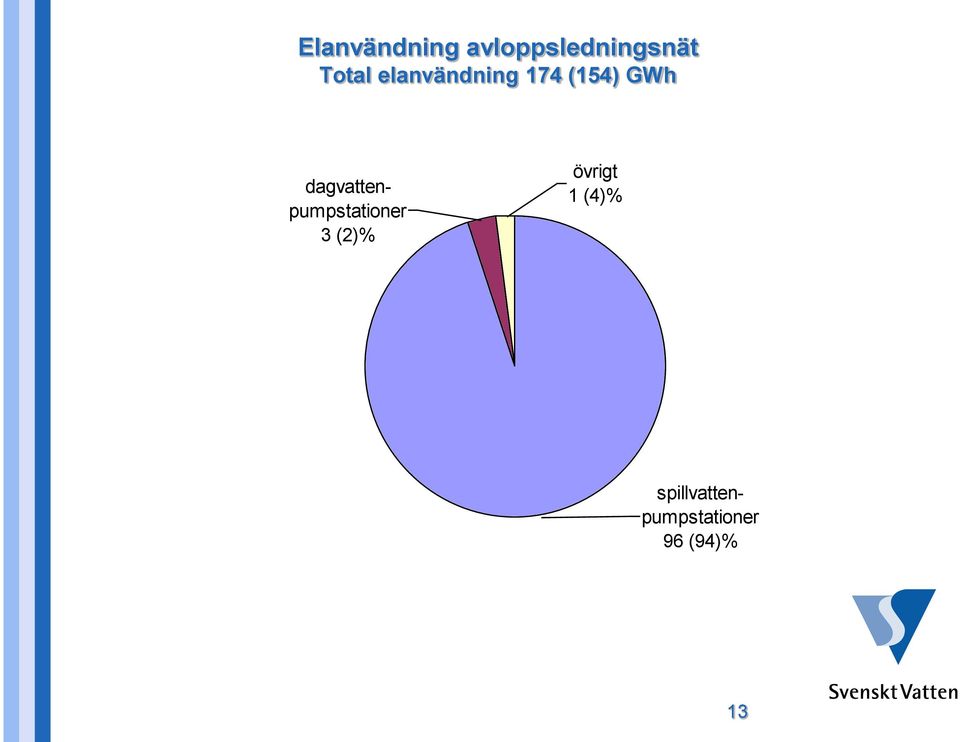 dagvattenpumpstationer 3 (2)% övrigt