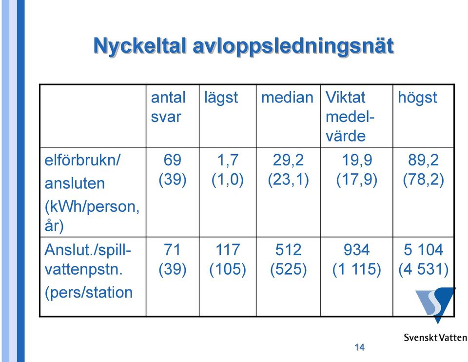 (23,1) 19,9 (17,9) 89,2 (78,2) (kwh/person, år) Anslut.