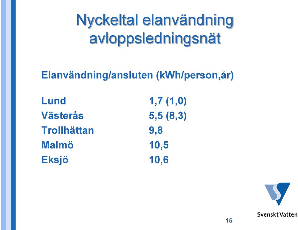 Elanvändning/ansluten (kwh/person,år)