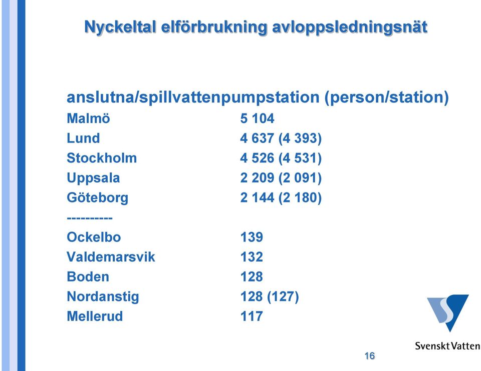 637 (4 393) Stockholm 4 526 (4 531) Uppsala 2 209 (2 091) Göteborg 2