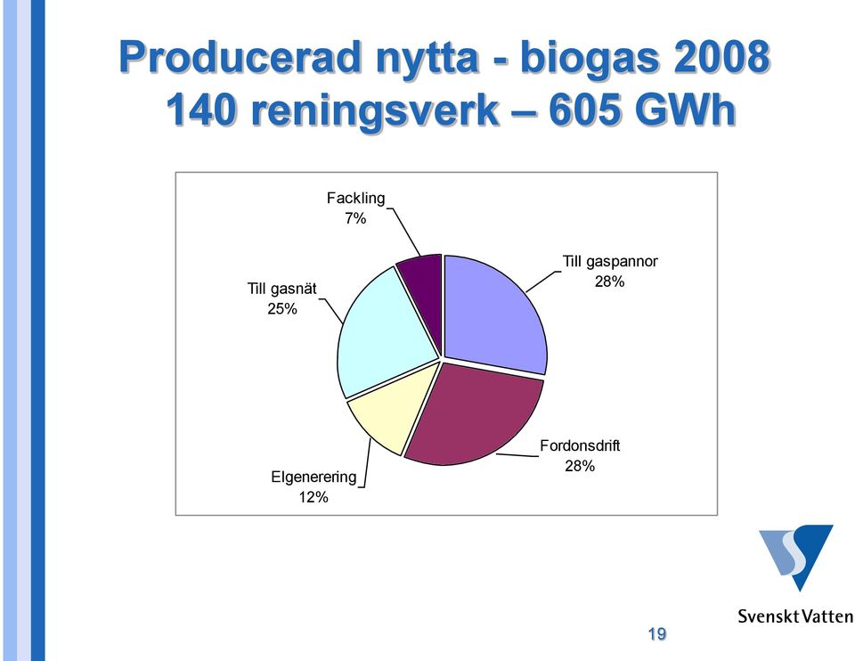 Till gasnät 25% Till gaspannor 28%