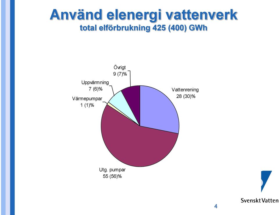 7 (6)% Värmepumpar 1 (1)% Övrigt 9 (7)%