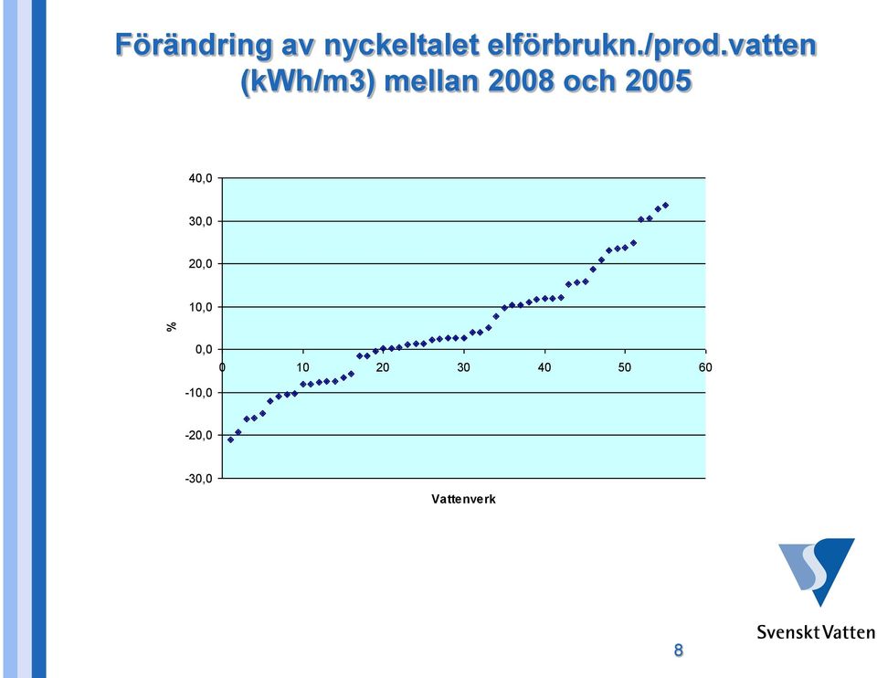 vatten (kwh/m3) mellan 2008 och 2005