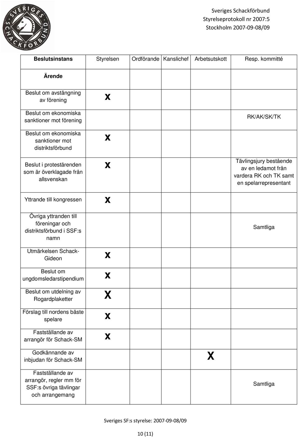 protestärenden som är överklagade från allsvenskan Yttrande till kongressen Övriga yttranden till föreningar och distriktsförbund i SSF:s namn Utmärkelsen Schack- Gideon Beslut om