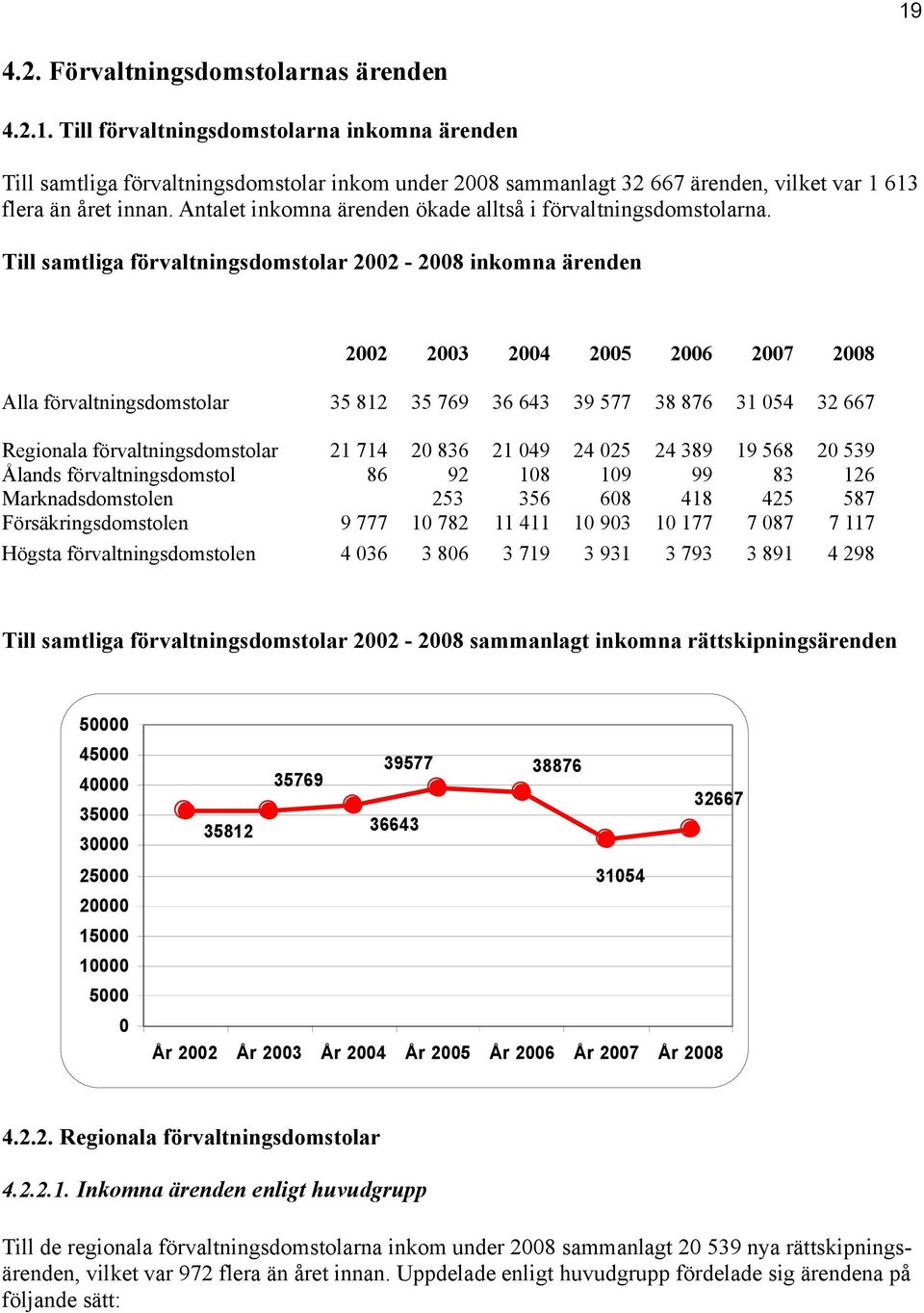 Till samtliga förvaltningsdomstolar 2002-2008 inkomna ärenden 2002 2003 2004 2005 2006 2007 2008 Alla förvaltningsdomstolar 35 812 35 769 36 643 39 577 38 876 31 054 32 667 Regionala