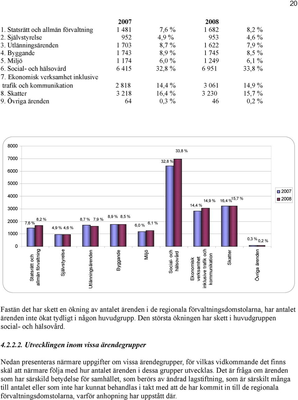 Skatter 3 218 16,4 % 3 230 15,7 % 9.