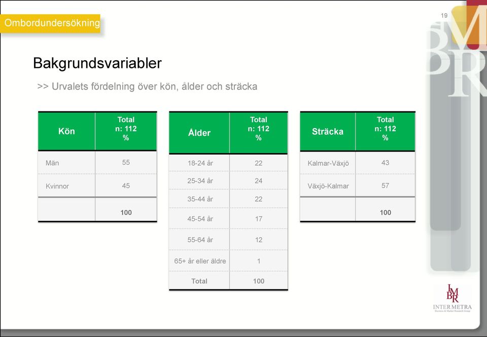 Män 55 Kvinnor 45 100 18-24 år 22 25-34 år 24 35-44 år 22 45-54 år 17