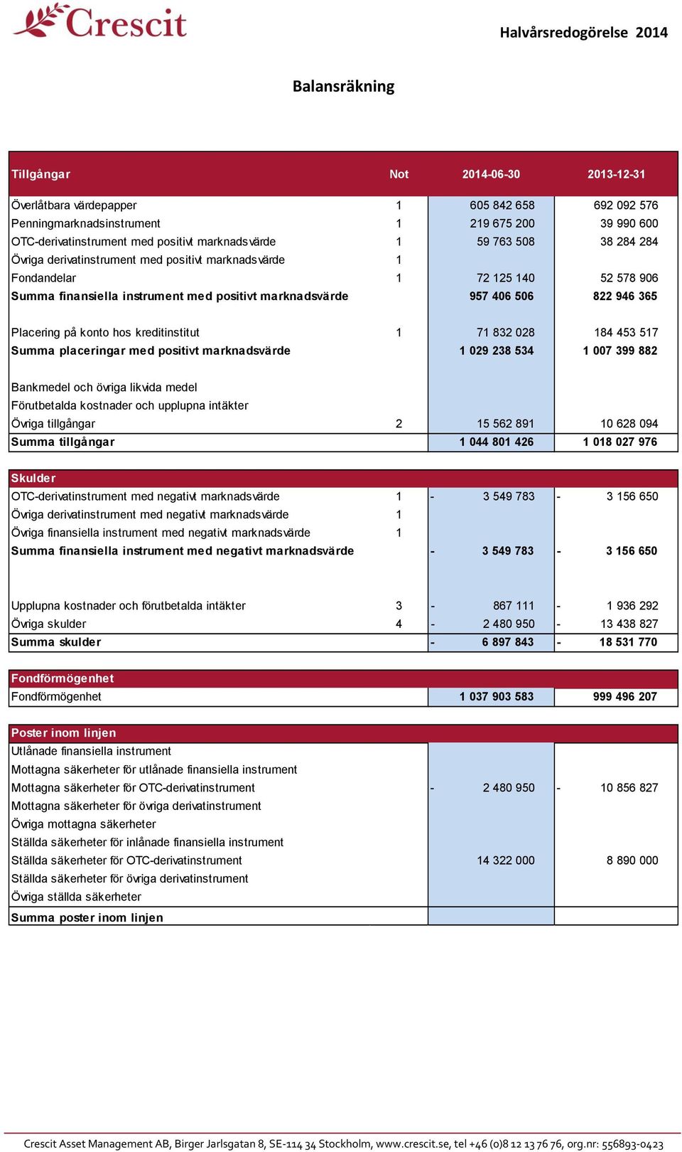 946 365 Placering på konto hos kreditinstitut 1 71 832 028 184 453 517 Summa placeringar med positivt marknadsvärde 1 029 238 534 1 007 399 882 Bankmedel och övriga likvida medel Förutbetalda