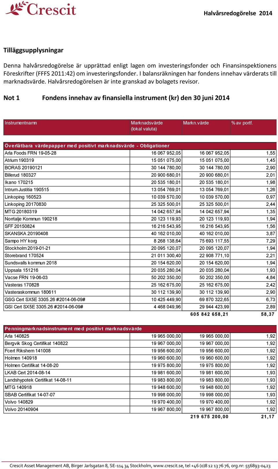 Not 1 Fondens innehav av finansiella instrument (kr) den 30 juni 2014 Instrumentnamn Marknadsvärde (lokal valuta) Markn.värde % av portf.