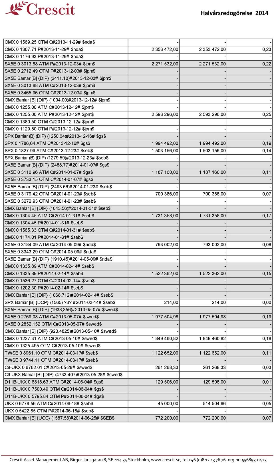 88 ATM C#2013-12-03# $jpm$ - - - SX5E 0 3465.96 OTM C#2013-12-03# $jpm$ - - - OMX Barriar [B] {DIP} (1004.00)#2013-12-12# $jpm$ - - - OMX 0 1255.00 ATM C#2013-12-12# $jpm$ - - - OMX 0 1255.