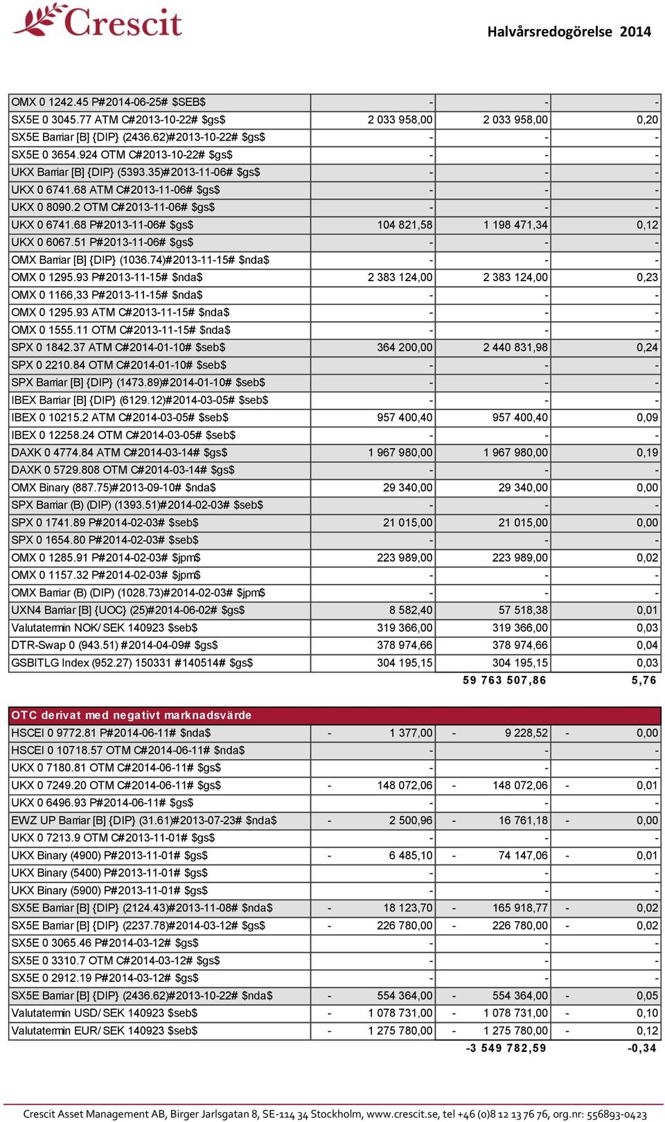 68 P#2013-11-06# $gs$ 104 821,58 1 198 471,34 0,12 UKX 0 6067.51 P#2013-11-06# $gs$ - - - OMX Barriar [B] {DIP} (1036.74)#2013-11-15# $nda$ - - - OMX 0 1295.