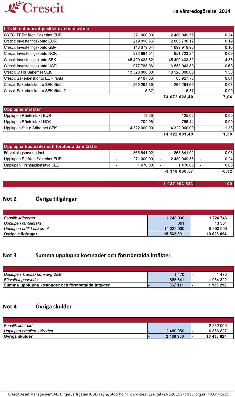 Crescit Ställd Säkerhet SEK 13 528 000,00 13 528 000,00 1,30 Crescit Säkerhetskonto EUR ränta 9 167,63 83 927,78 0,01 Crescit Säkerhetskonto SEK ränta 269 294,69 269 294,69 0,03 Crescit