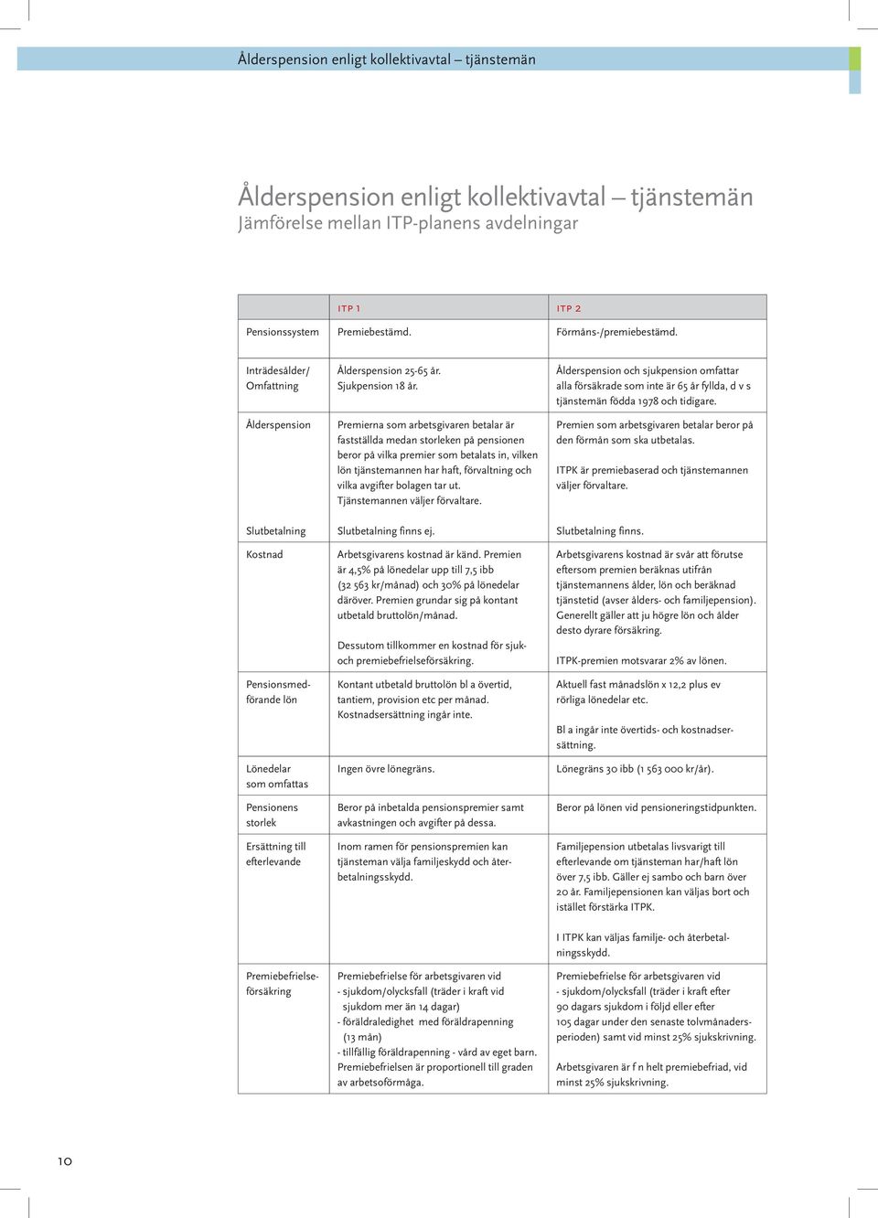 Inträdesålder/ Omfattning Ålderspension Slutbetalning Kostnad Pensionsmedförande lön Lönedelar som omfattas Pensionens storlek Ersättning till efterlevande Ålderspension 25-65 år. Sjukpension 18 år.