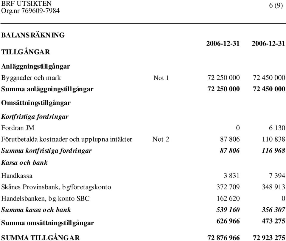 intäkter Not 2 87 806 110 838 Summa kortfristiga fordringar 87 806 116 968 Kassa och bank Handkassa 3 831 7 394 Skånes Provinsbank, bg/företagskonto