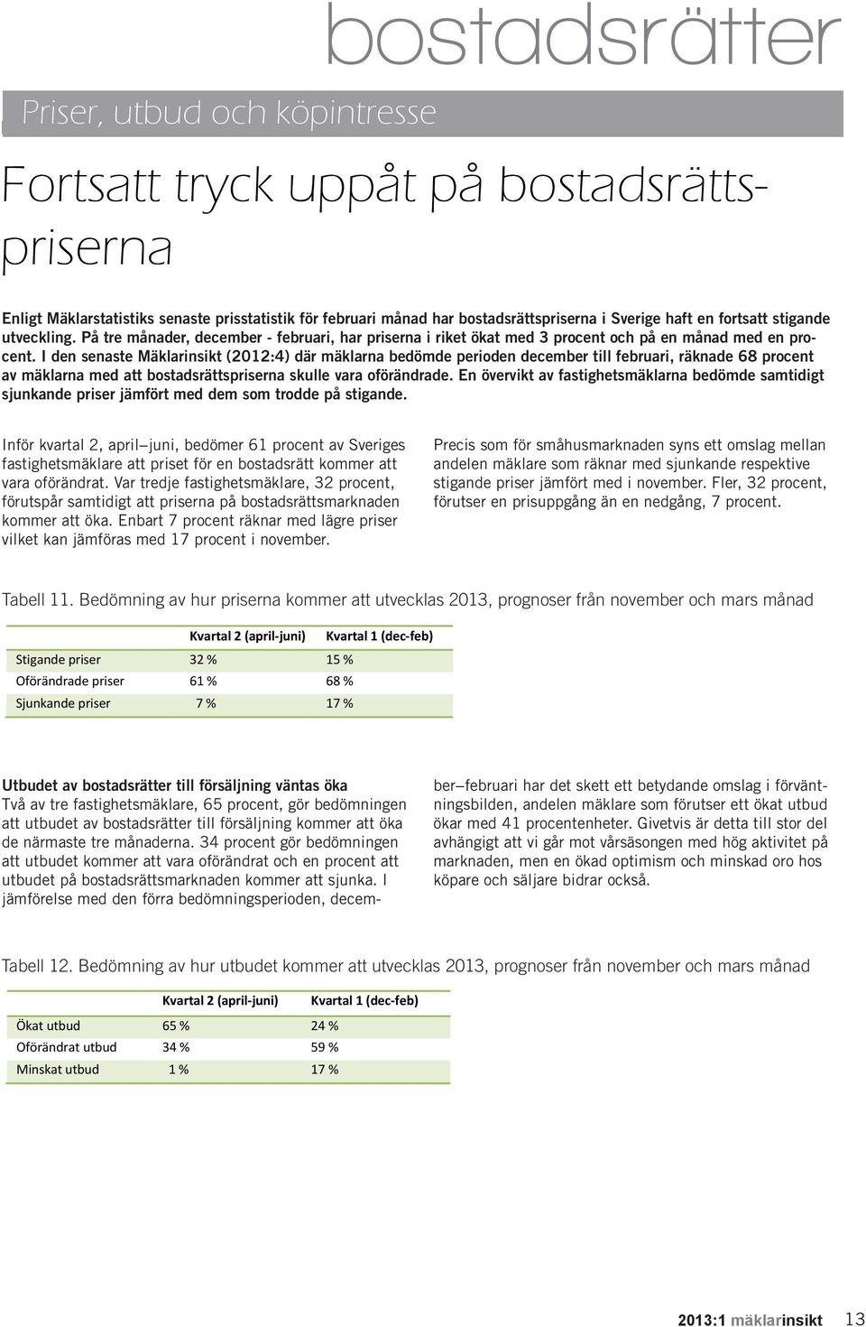 I den senaste Mäklarinsikt (2012:4) där mäklarna bedömde perioden december till februari, räknade 68 procent av mäklarna med att bostadsrättspriserna skulle vara oförändrade.