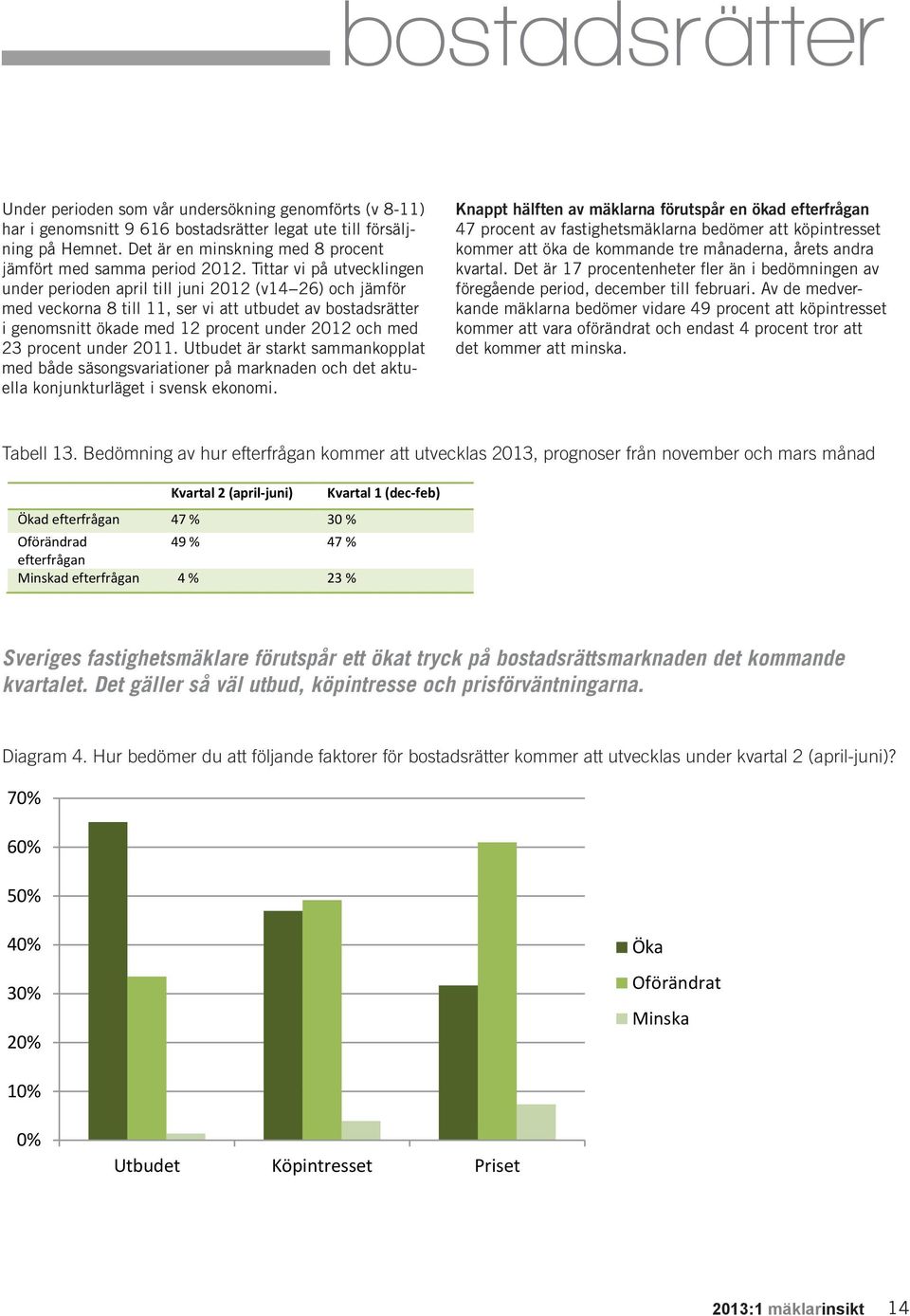 Tittar vi på utvecklingen under perioden april till juni 2012 (v14 26) och jämför med veckorna 8 till 11, ser vi att utbudet av bostadsrätter i genomsnitt ökade med 12 procent under 2012 och med 23