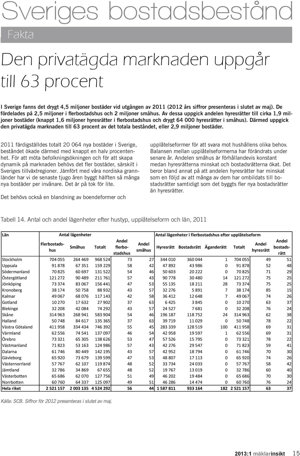 Av dessa uppgick andelen hyresrätter till cirka 1,9 miljoner bostäder (knappt 1,6 miljoner hyresrätter i flerbostadshus och drygt 64 000 hyresrätter i småhus).