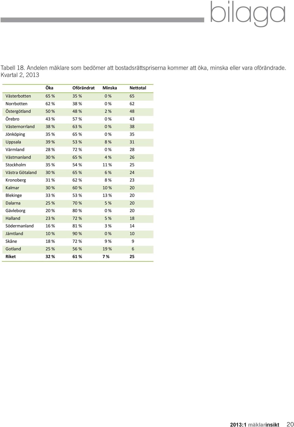 Jönköping 35 % 65 % 0 % 35 Uppsala 39 % 53 % 8 % 31 Värmland 28 % 72 % 0 % 28 Västmanland 30 % 65 % 4 % 26 Stockholm 35 % 54 % 11 % 25 Västra Götaland 30 % 65 % 6 % 24 Kronoberg 31 % 62 % 8 % 23