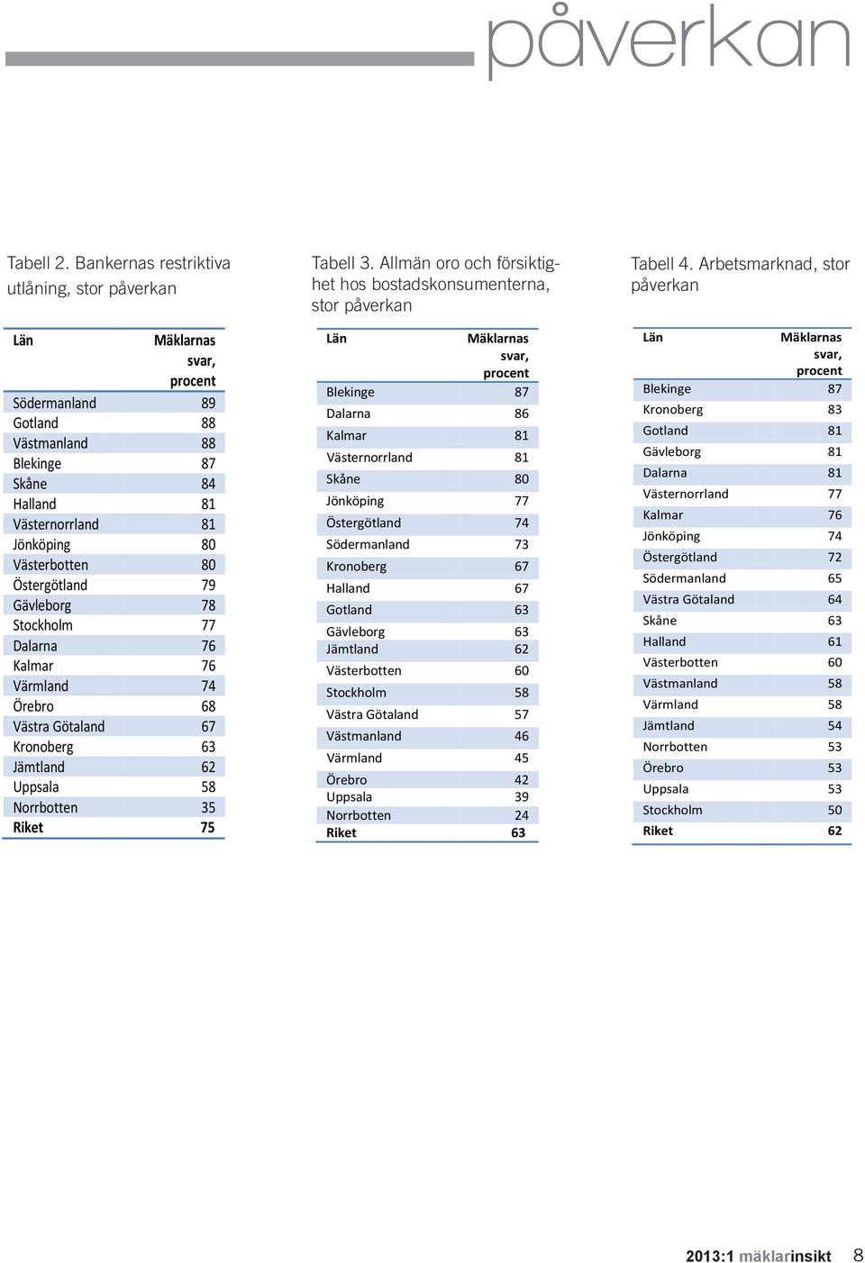 Arbetsmarknad, stor påverkan stor påverkan utlåning, stor påverkan stor påverkan Län Mäklarnas svar, procent Södermanland 89 Gotland 88 Västmanland 88 Blekinge 87 Skåne 84 Halland 81 Västernorrland