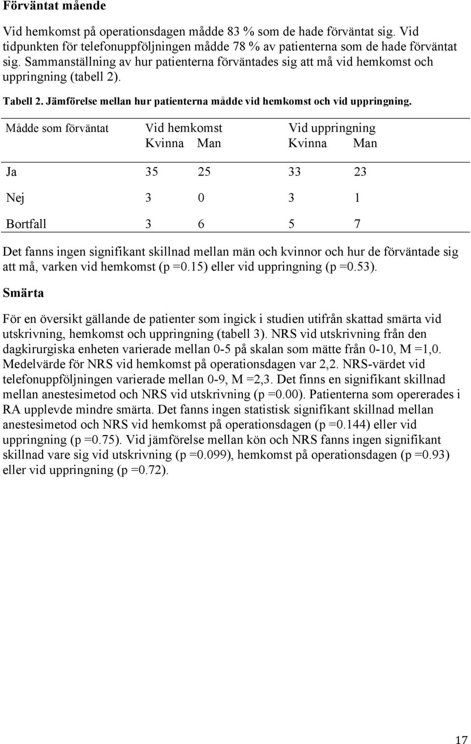 Mådde som förväntat Vid hemkomst Vid uppringning Kvinna Man Kvinna Man Ja 35 25 33 23 Nej 3 0 3 1 Bortfall 3 6 5 7 Det fanns ingen signifikant skillnad mellan män och kvinnor och hur de förväntade