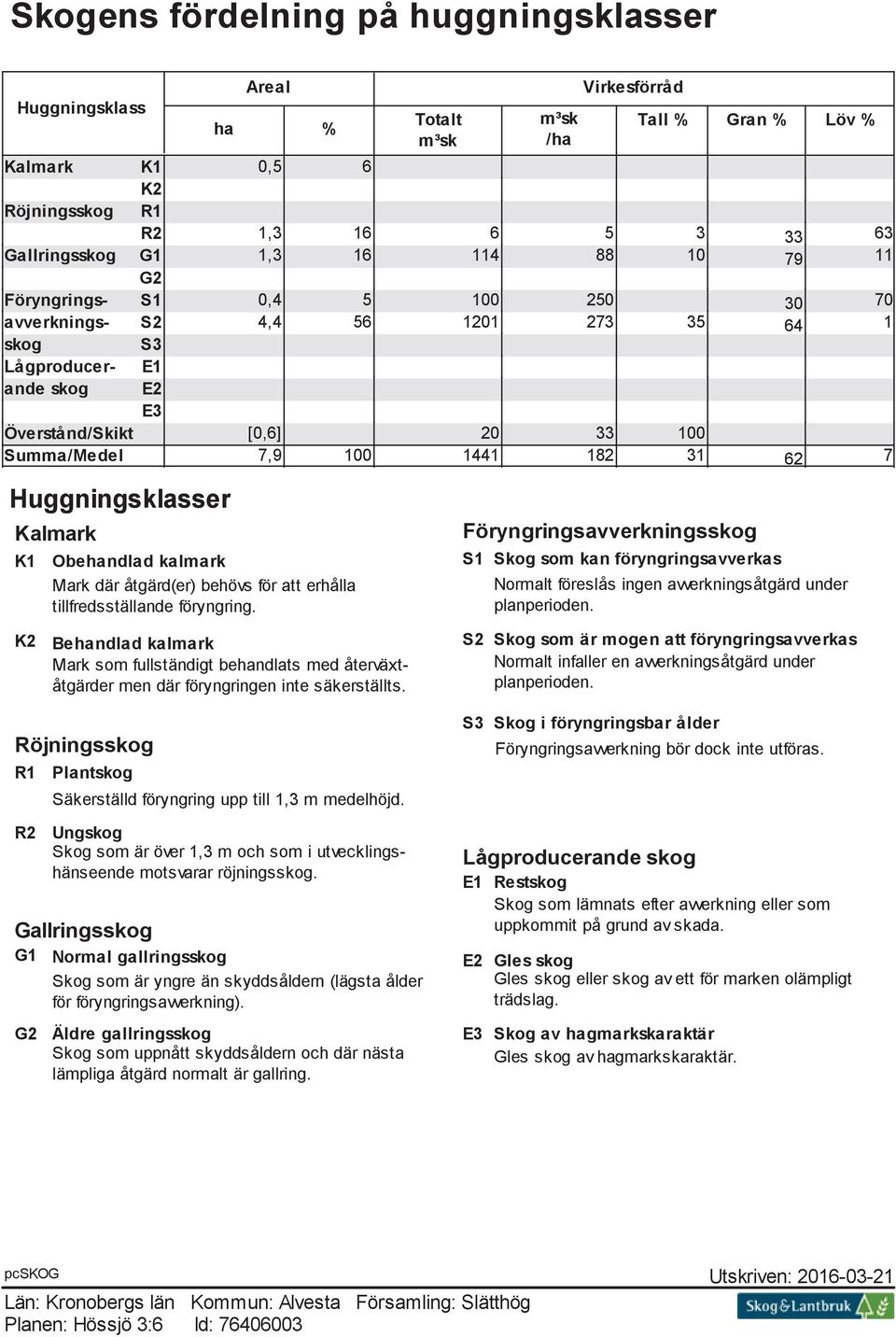 31 62 7 Huggningsklasser Kalmark K1 Obehandlad kalmark Mark där åtgärd(er) behövs för att erhålla tillfredsställande föryngring.