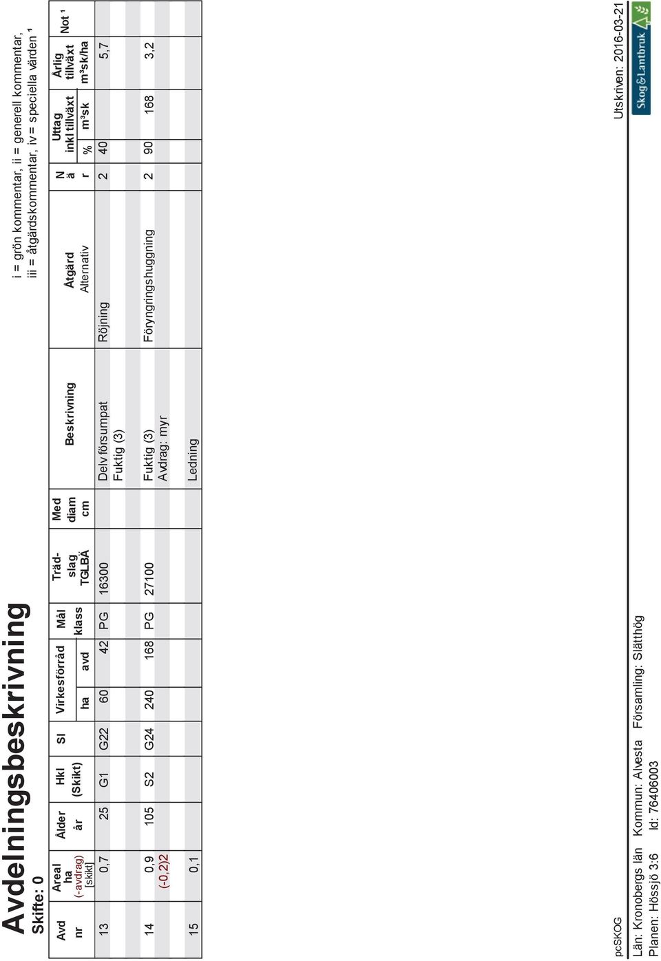 Alternativ r % m³sk m³sk/ha 13 0,7 25 G1 G22 60 42 PG 16300 Delv försumpat Röjning 2 40 5,7 Fuktig (3) Not ¹ 14 0,9 105 S2 G24 240 168 PG 27100 Fuktig (3)