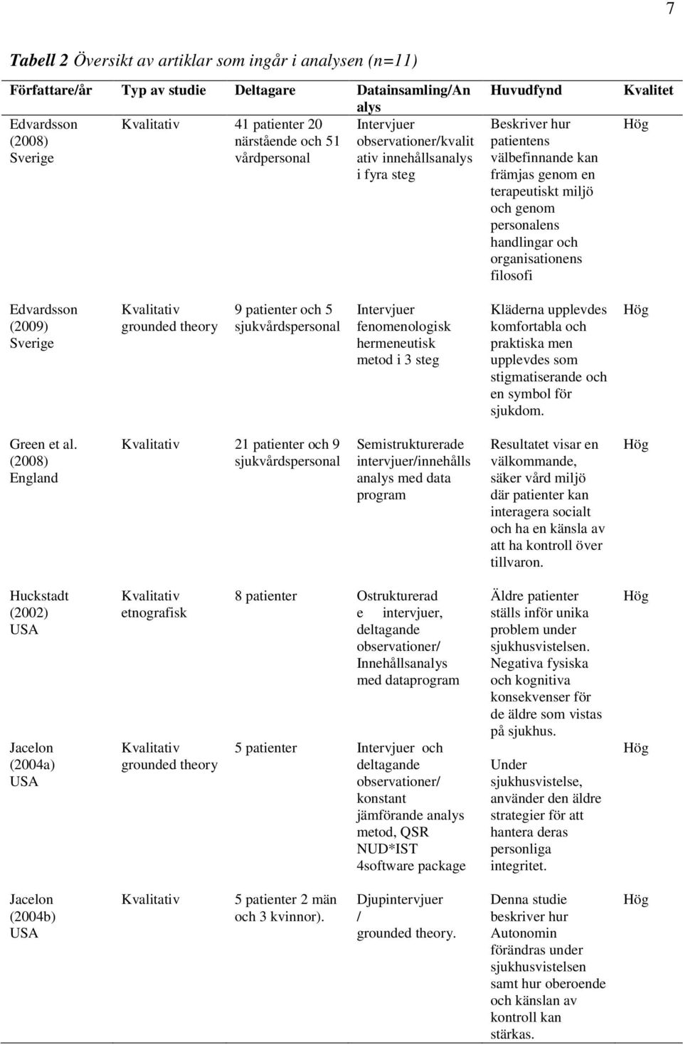 och organisationens filosofi Kvalitet Hög Edvardsson (2009) Sverige Kvalitativ grounded theory 9 patienter och 5 sjukvårdspersonal Intervjuer fenomenologisk hermeneutisk metod i 3 steg Kläderna