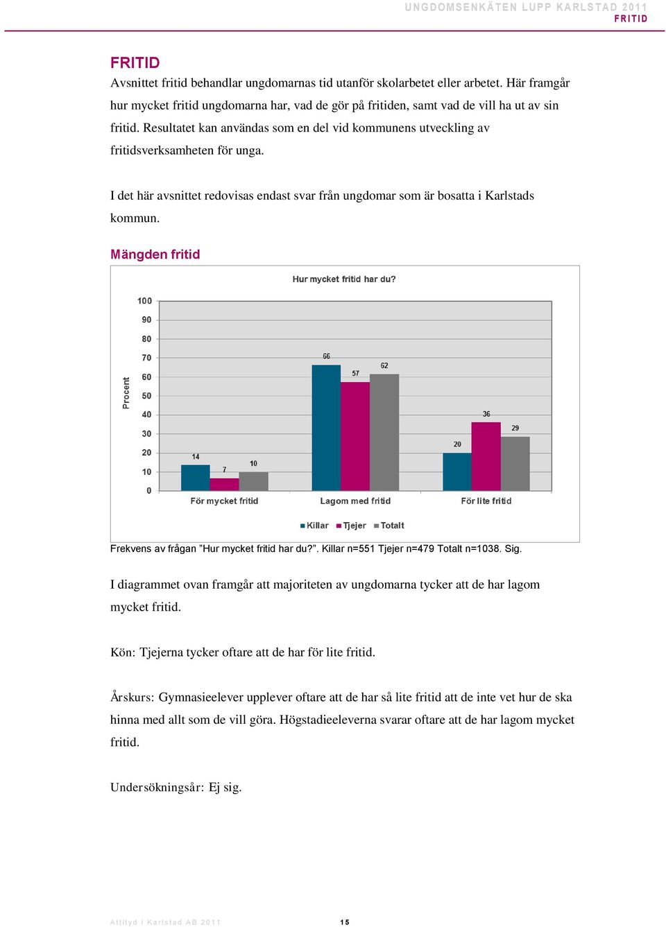 I det här avsnittet redovisas endast svar från ungdomar som är bosatta i Karlstads kommun. Mängden fritid Frekvens av frågan Hur mycket fritid har du?. Killar n=551 Tjejer n=479 Totalt n=1038. Sig.