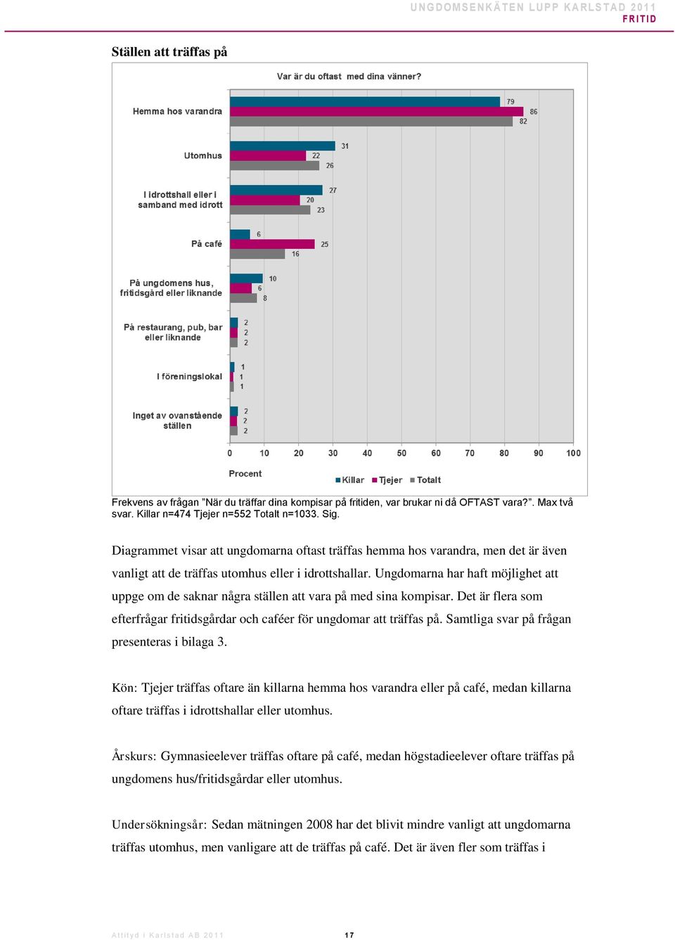 Ungdomarna har haft möjlighet att uppge om de saknar några ställen att vara på med sina kompisar. Det är flera som efterfrågar fritidsgårdar och caféer för ungdomar att träffas på.