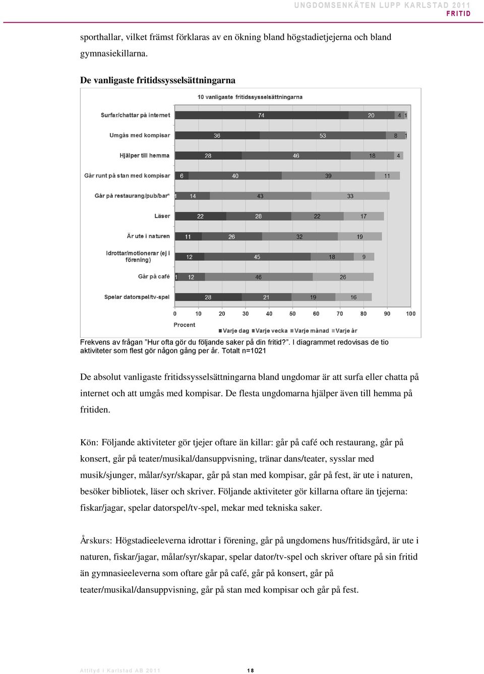 Totalt n=1021 De absolut vanligaste fritidssysselsättningarna bland ungdomar är att surfa eller chatta på internet och att umgås med kompisar. De flesta ungdomarna hjälper även till hemma på fritiden.